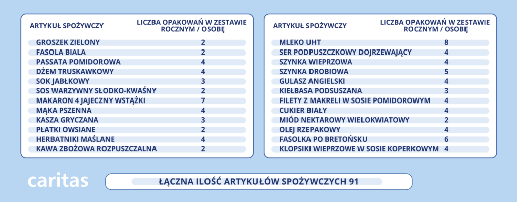 Plakat z informacją jakie produkty można otrzymać w ramach pomocy. Łączna ilość produktów: 91,. Na liście znajdują się: groszek zielony, fasola biała, passata pomidorowa, dżem truskawkowy, sok jabłkowy i inne.